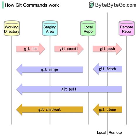 git .